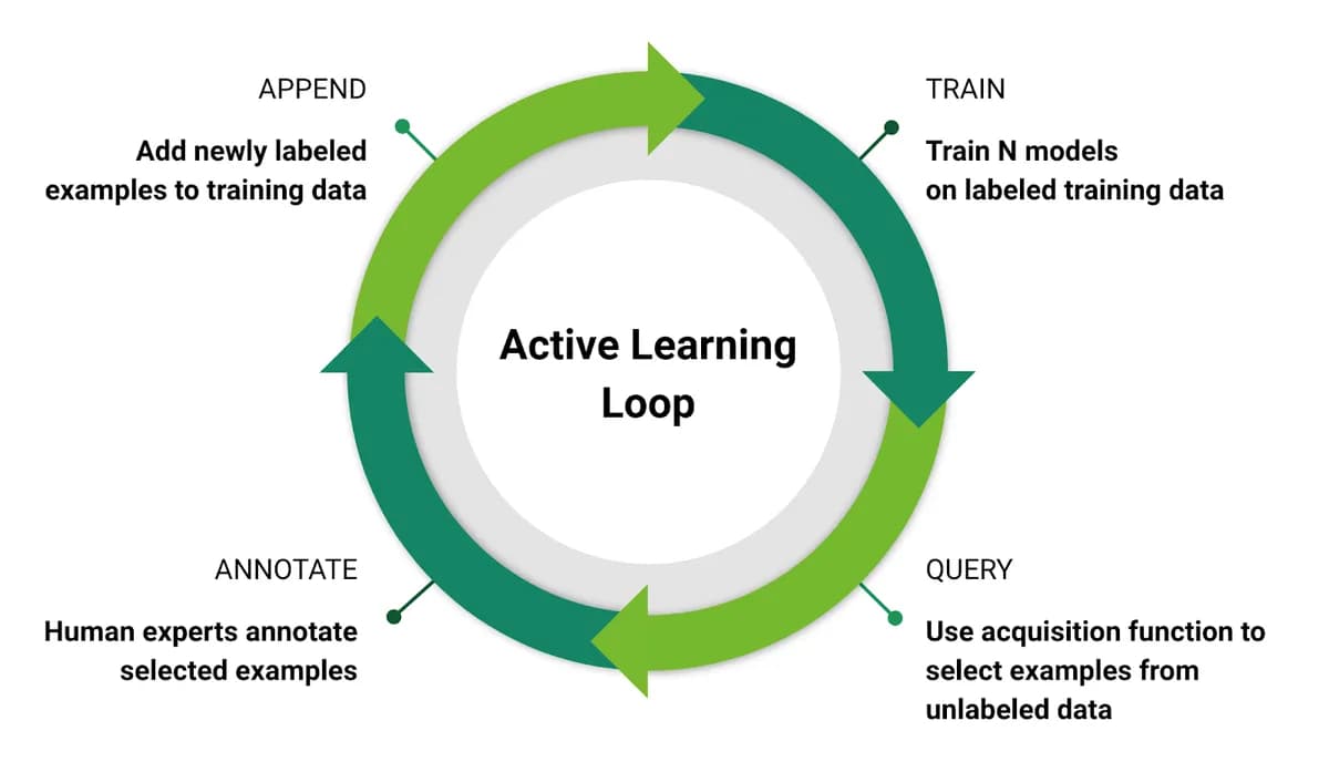 What is Active learning in Machine Learning?
